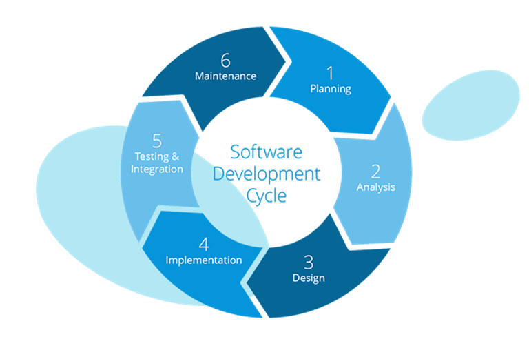 Full Cycle Development Process